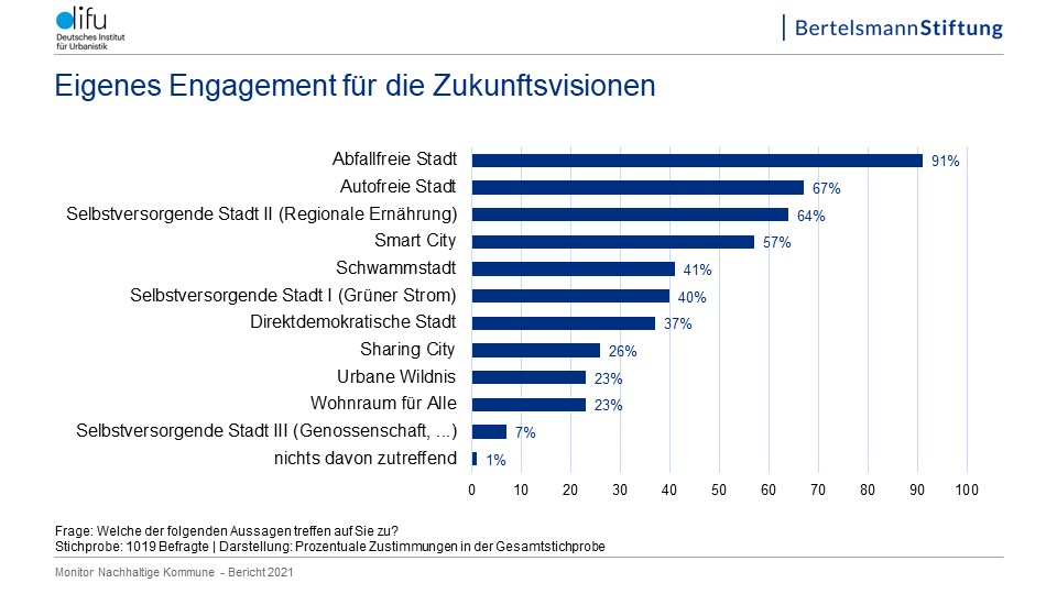 Bevölkerung Wünscht Sich Mehr Urbane Wildnis Und Wohnraum Für Die Stadt ...